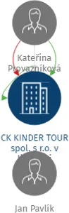 CK KINDER TOUR spol. s r.o. v likvidaci, IČO: 25928121: vizualizace vztahů osob a společností