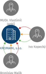 KROMARK, s.r.o., IČO: 25928147: vizualizace vztahů osob a společností
