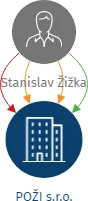 POŽI s.r.o., IČO: 25928384: vizualizace vztahů osob a společností