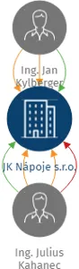 JK Nápoje s.r.o., IČO: 25929747: vizualizace vztahů osob a společností