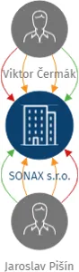 SONAX s.r.o., IČO: 25929984: vizualizace vztahů osob a společností