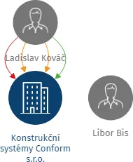 Konstrukční systémy Conform s.r.o., IČO: 25930591: vizualizace vztahů osob a společností