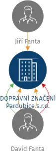 DOPRAVNÍ ZNAČENÍ Pardubice s.r.o., IČO: 25931016: vizualizace vztahů osob a společností