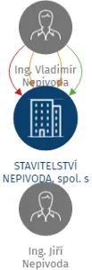 STAVITELSTVÍ NEPIVODA, spol. s r.o., IČO: 25931024: vizualizace vztahů osob a společností