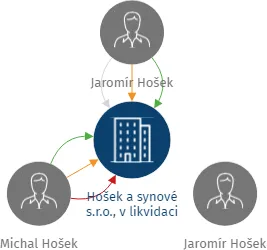 Hošek a synové s.r.o., v likvidaci, IČO: 25931067: vizualizace vztahů osob a společností