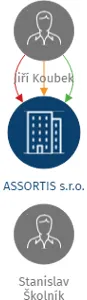 ASSORTIS s.r.o., IČO: 25931938: vizualizace vztahů osob a společností