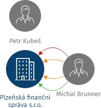 Plzeňská finanční správa s.r.o., IČO: 25932004: vizualizace vztahů osob a společností
