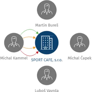 SPORT CAFE, s.r.o., IČO: 25932101: vizualizace vztahů osob a společností