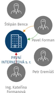 PRVNÍ INTERNETOVÁ s. r. o., IČO: 25932110: vizualizace vztahů osob a společností