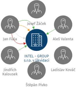 INTEL - GROUP s.r.o. v likvidaci, IČO: 25932527: vizualizace vztahů osob a společností