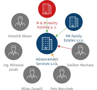 Advancement Services s.r.o., IČO: 25932667: vizualizace vztahů osob a společností
