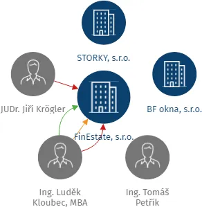 FinEstate, s.r.o., IČO: 25932918: vizualizace vztahů osob a společností