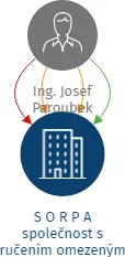 Vizualizace vztahů osob a společností - S O R P A společnost s ručením omezeným