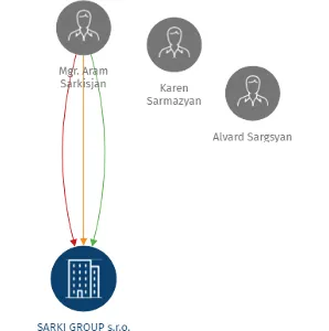 SARKI GROUP s.r.o., IČO: 25933442: vizualizace vztahů osob a společností