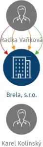 Brela, s.r.o., IČO: 25933728: vizualizace vztahů osob a společností