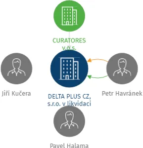 DELTA PLUS CZ, s.r.o. v likvidaci, IČO: 25933817: vizualizace vztahů osob a společností