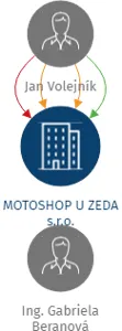 MOTOSHOP U ZEDA s.r.o., IČO: 25934121: vizualizace vztahů osob a společností