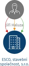 ESCO, stavební společnost, s.r.o., IČO: 25935151: vizualizace vztahů osob a společností