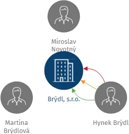 Brýdl, s.r.o., IČO: 25936549: vizualizace vztahů osob a společností