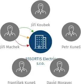 ASSORTIS Electric s.r.o., IČO: 25936816: vizualizace vztahů osob a společností