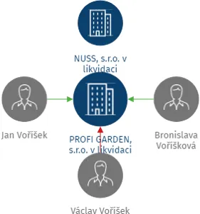 PROFI GARDEN, s.r.o. v likvidaci, IČO: 25937618: vizualizace vztahů osob a společností