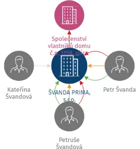 ŠVANDA PRIMA, s.r.o., IČO: 25937766: vizualizace vztahů osob a společností