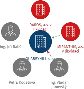QUARRYHILL s.r.o., IČO: 25938029: vizualizace vztahů osob a společností