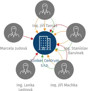 Klinker Centrum s.r.o., IČO: 25938282: vizualizace vztahů osob a společností