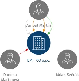 EM - CO s.r.o., IČO: 25939254: vizualizace vztahů osob a společností