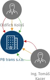 PB trans s.r.o., IČO: 25940546: vizualizace vztahů osob a společností
