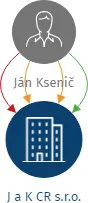 J a K CR s.r.o., IČO: 25941216: vizualizace vztahů osob a společností