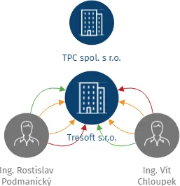 Tresoft s.r.o., IČO: 25941704: vizualizace vztahů osob a společností