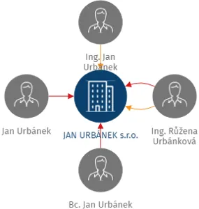 JAN URBÁNEK s.r.o., IČO: 25943197: vizualizace vztahů osob a společností