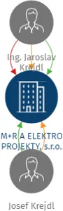 M+R A ELEKTRO PROJEKTY, s.r.o., IČO: 25943413: vizualizace vztahů osob a společností