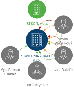 STAVEBNINY BAKO, s.r.o., IČO: 25943731: vizualizace vztahů osob a společností