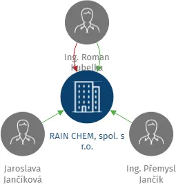 RAIN CHEM, spol. s r.o., IČO: 25943880: vizualizace vztahů osob a společností