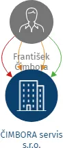 ČIMBORA servis s.r.o., IČO: 25943995: vizualizace vztahů osob a společností