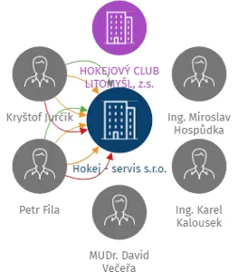 Hokej - servis s.r.o., IČO: 25944011: vizualizace vztahů osob a společností