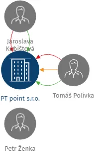 PT point s.r.o., IČO: 25944312: vizualizace vztahů osob a společností