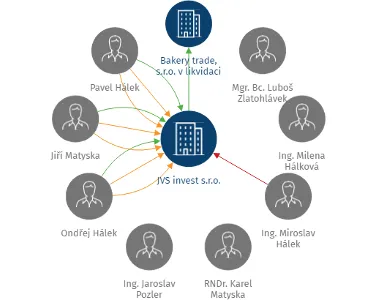 JVS invest s.r.o., IČO: 25944487: vizualizace vztahů osob a společností