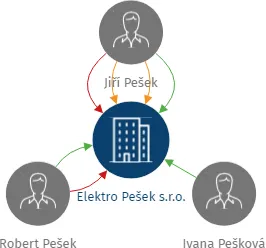 Elektro Pešek s.r.o., IČO: 25951319: vizualizace vztahů osob a společností