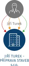 JIŘÍ TUREK - PŘÍPRAVA STAVEB s.r.o., IČO: 25952595: vizualizace vztahů osob a společností