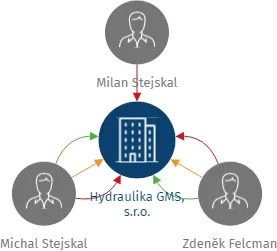 Hydraulika GMS, s.r.o., IČO: 25954130: vizualizace vztahů osob a společností