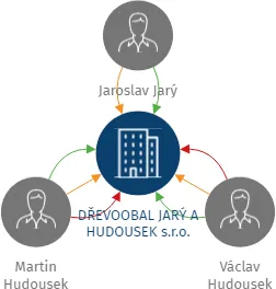 DŘEVOOBAL JARÝ A HUDOUSEK s.r.o., IČO: 25959271: vizualizace vztahů osob a společností