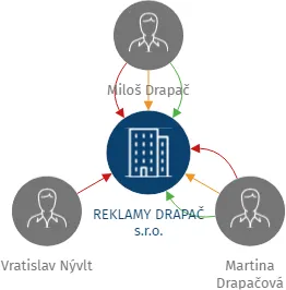 REKLAMY DRAPAČ s.r.o., IČO: 25961047: vizualizace vztahů osob a společností