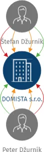 DOMISTA s.r.o., IČO: 25961861: vizualizace vztahů osob a společností
