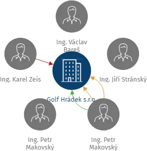 Golf Hrádek s.r.o., IČO: 25962191: vizualizace vztahů osob a společností