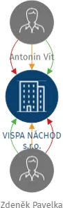 VISPA NÁCHOD s.r.o., IČO: 25962221: vizualizace vztahů osob a společností