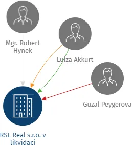 RSL Real s.r.o. v likvidaci, IČO: 25962698: vizualizace vztahů osob a společností