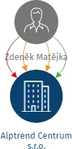 Alptrend Centrum s.r.o., IČO: 25962833: vizualizace vztahů osob a společností